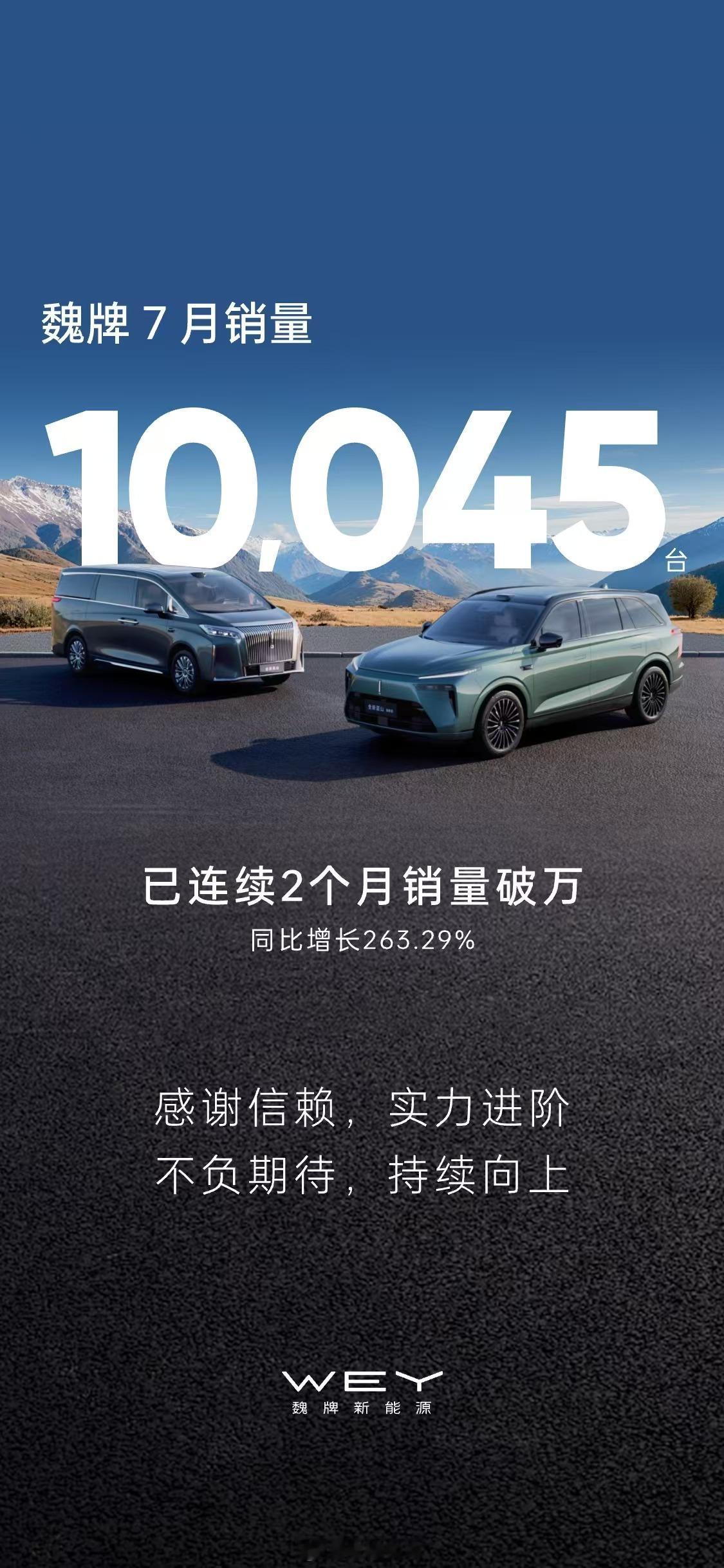 继6月交付首破万辆后魏牌7月再度达成月销破万感谢每一位选择魏牌的用户这每一份信任