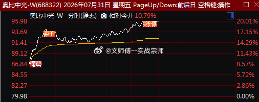 人形机器人概念午后持续走强，板块涨势进一步扩大。$奥比中光 sh688322$ 