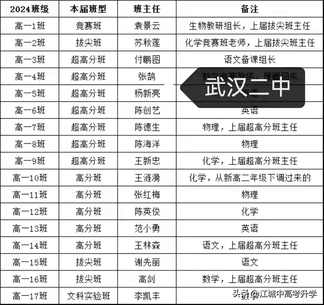 武汉二中军训进行中，据说二班是强基班，
今年高考超高分都在这个班，
军训照片看这