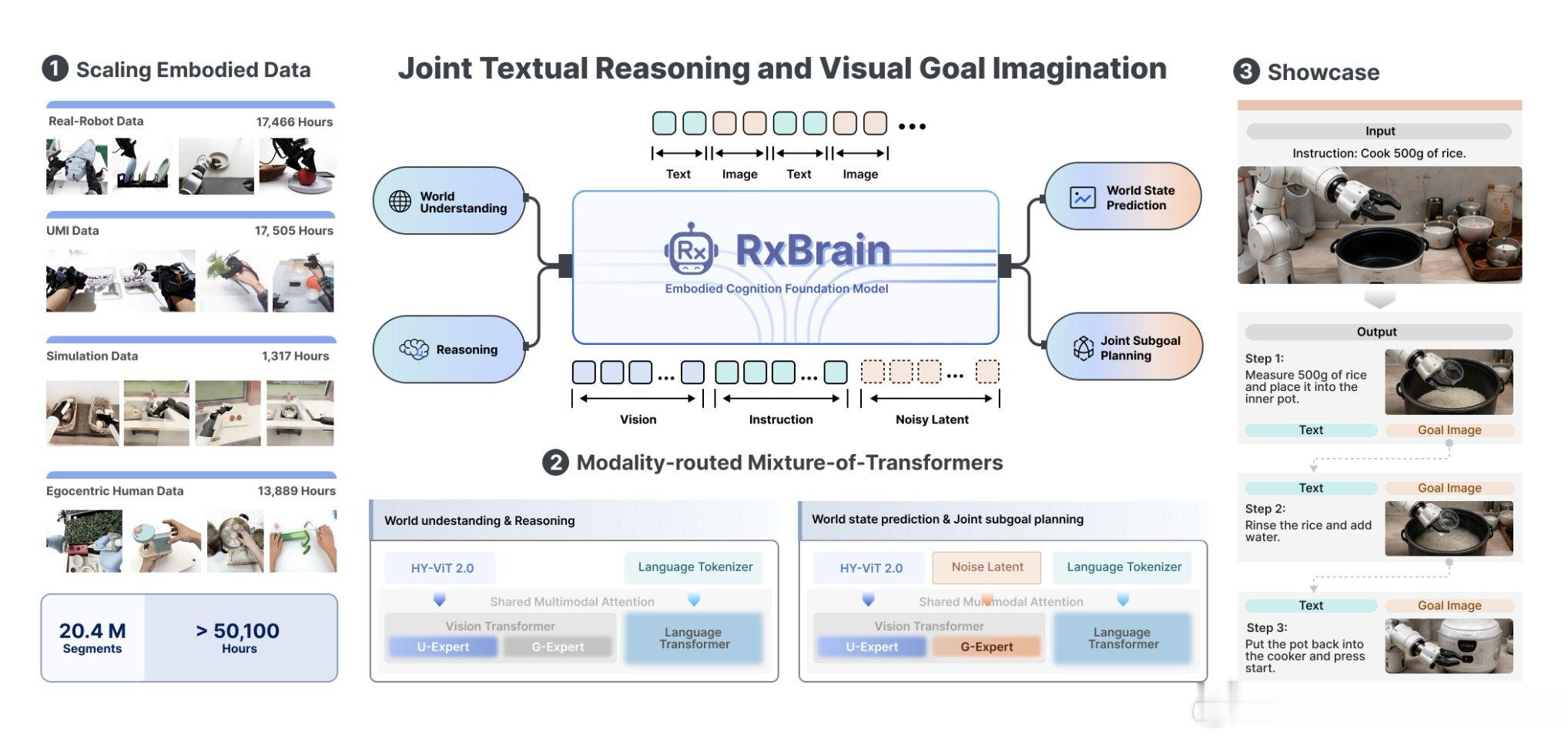 [RO]《RxBrain: Embodied Cognition Foundat