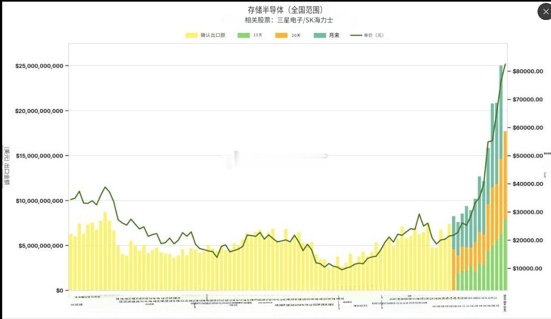6月1日至20日：出口总额达620亿美元（同比增长60.35%）月度出口额首次突