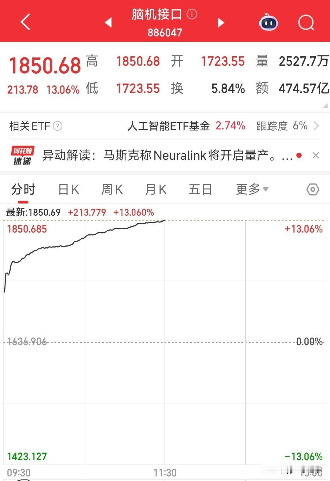 脑机接口板块今天彻底的爆了，马斯克一个消息直接暴涨，难道2026年是是医疗
今天