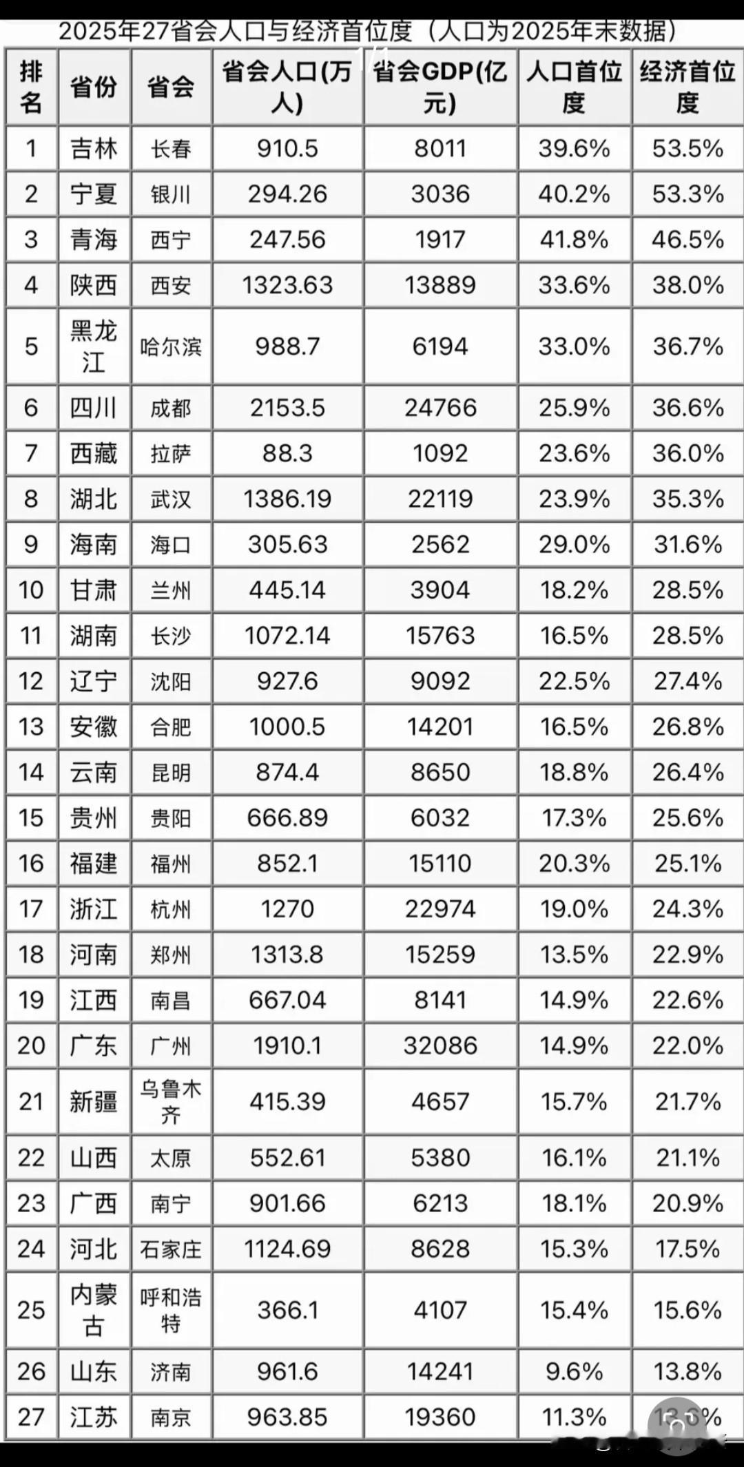 2025年全国各省，省会经济首位度排名，也就是省会城市的经济发展占全省的比例。南