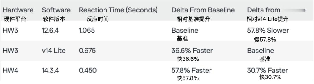 制动距离缩短5米！博主实测特斯拉最新辅助驾驶：反应时间缩短57%，这半秒就是生死