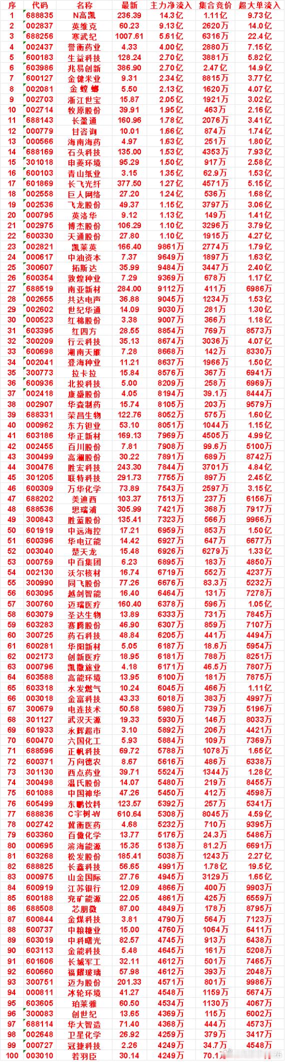 8月25日开盘45分钟，主力资金“买入的 ”的名单一览！ 