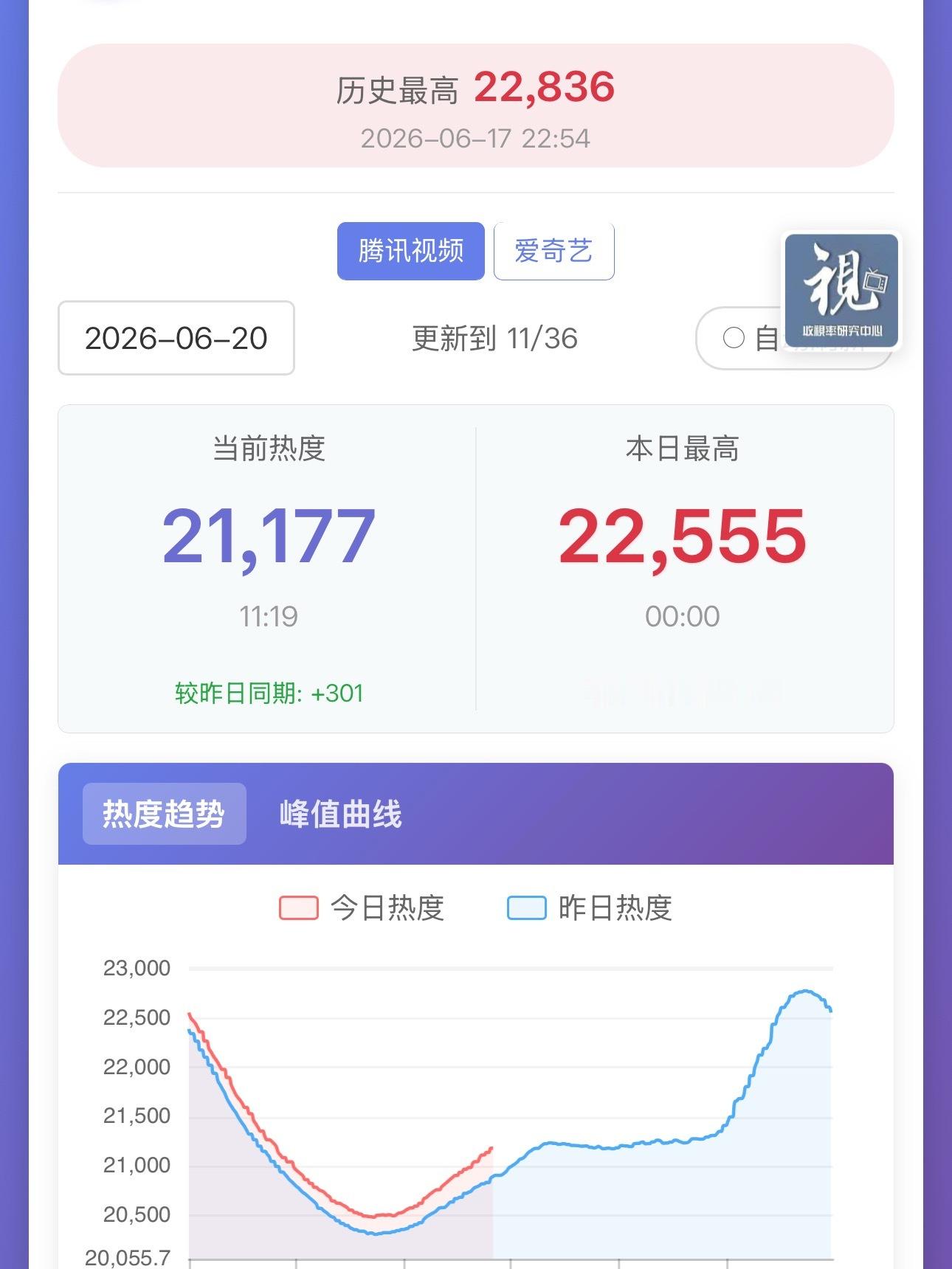 檀健次 中午时间大家可以开始做站内热度了gogogo和昨日相比多了300➕假期大
