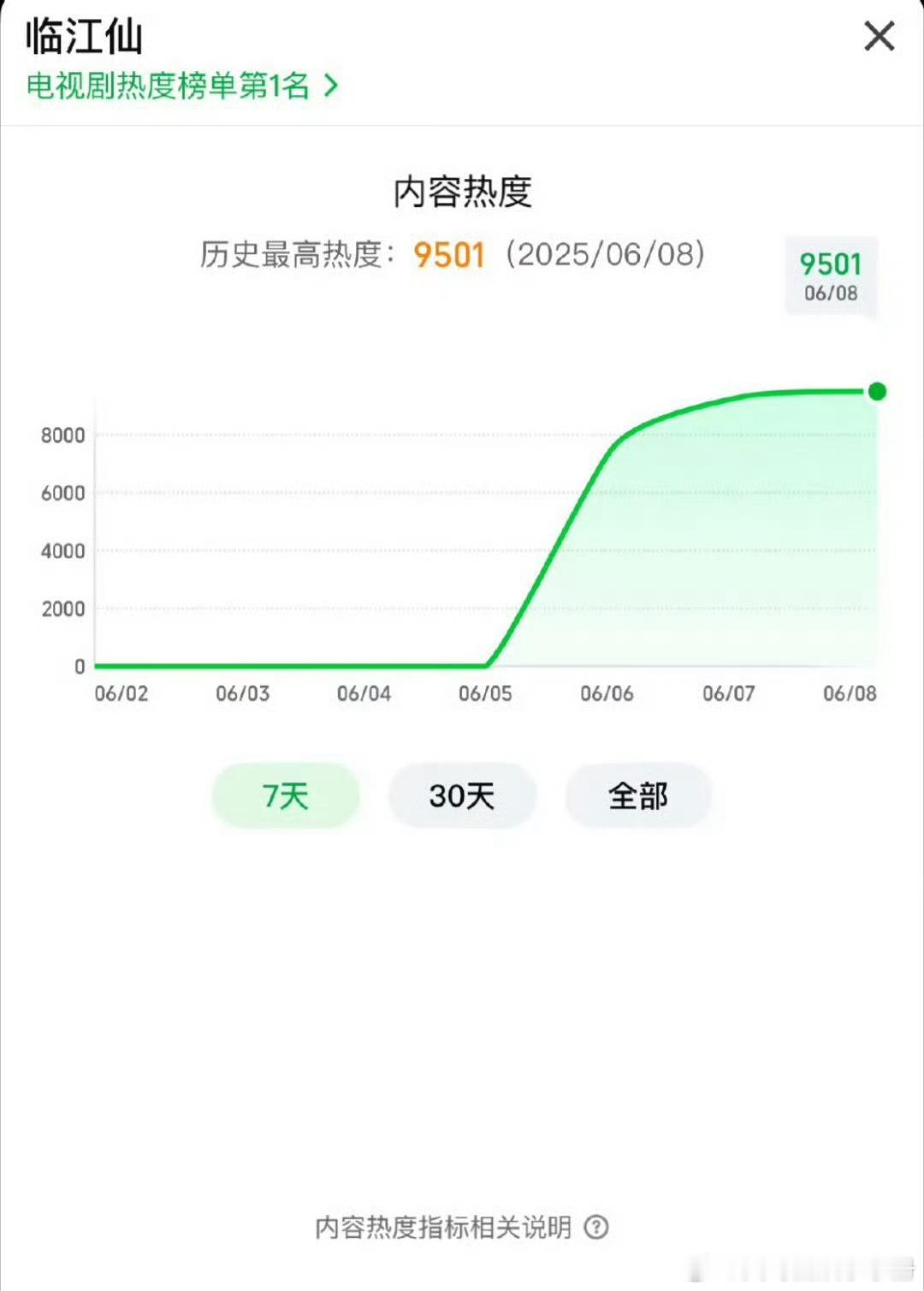 有效播剧！白鹿 曾舜晞临江仙开播第三天，站内热度破9500🔥临江仙热度临江仙感