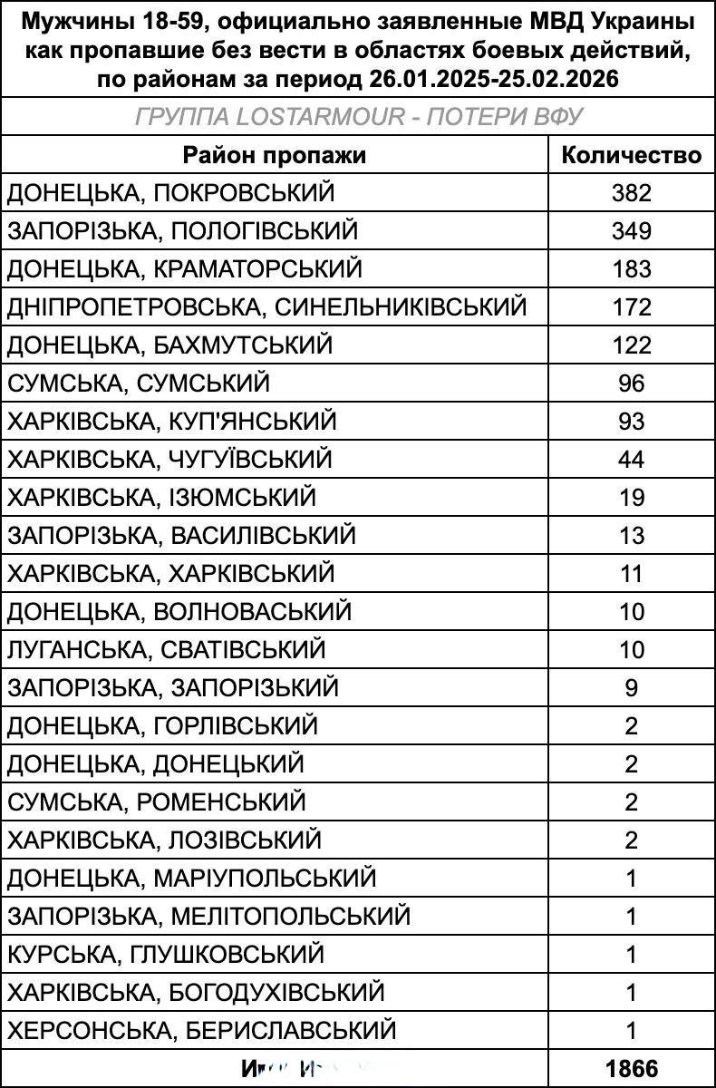 根据不完整统计，乌克兰军队在过去一个月内失踪了1866人。 ​​​

乌克兰国防