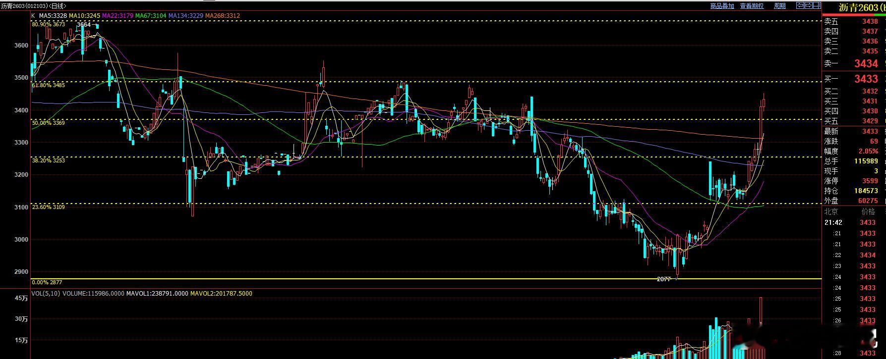 沥青受原油持续上涨，白天发力后，晚上继续上涨，短期即使有回调，回调空间都不大！ 