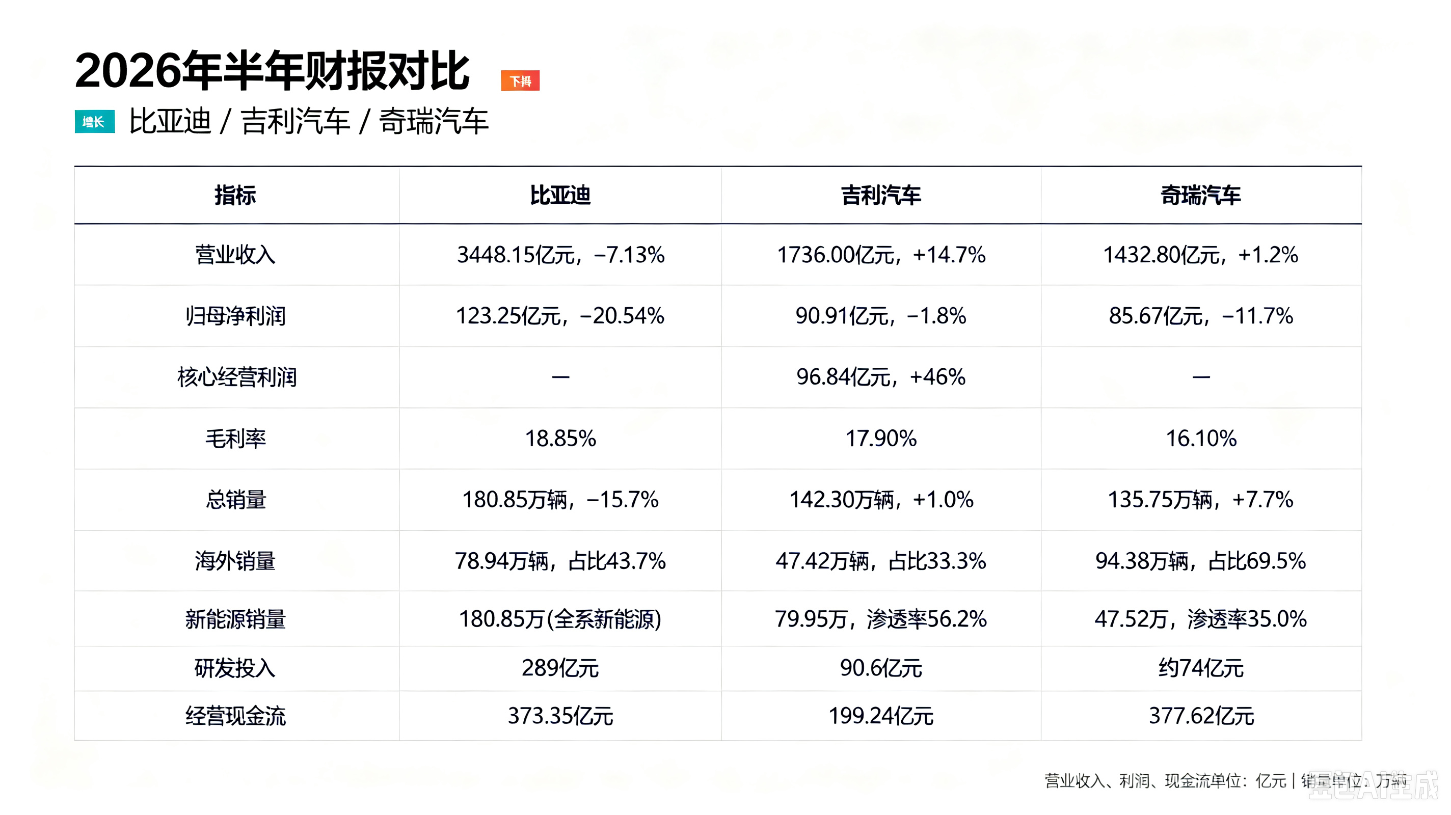 比亚迪的2026财报究竟如何，那肯定是需要对比来看的，把国内前三家拉一起看一看，