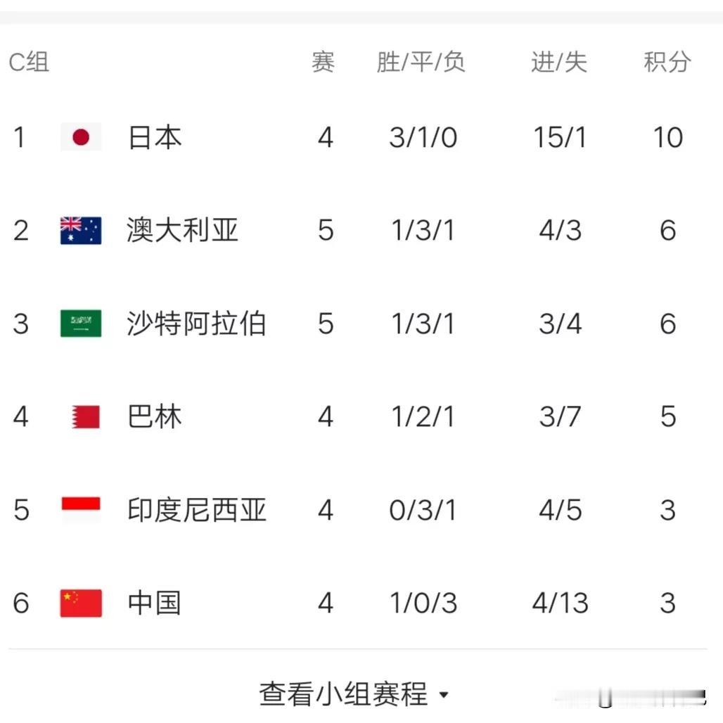 C组就是死亡之组！除日本遥遥领先，提前3轮出线没问题，其他5队都有机会[玫瑰]