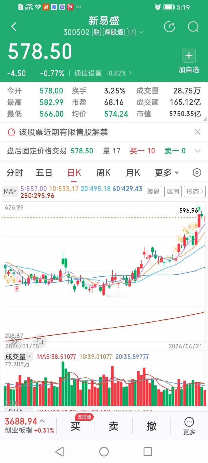 什么情况？难道“易中天”三剑客要分道扬镳？
新易盛今天收盘下跌0.77%，中际旭