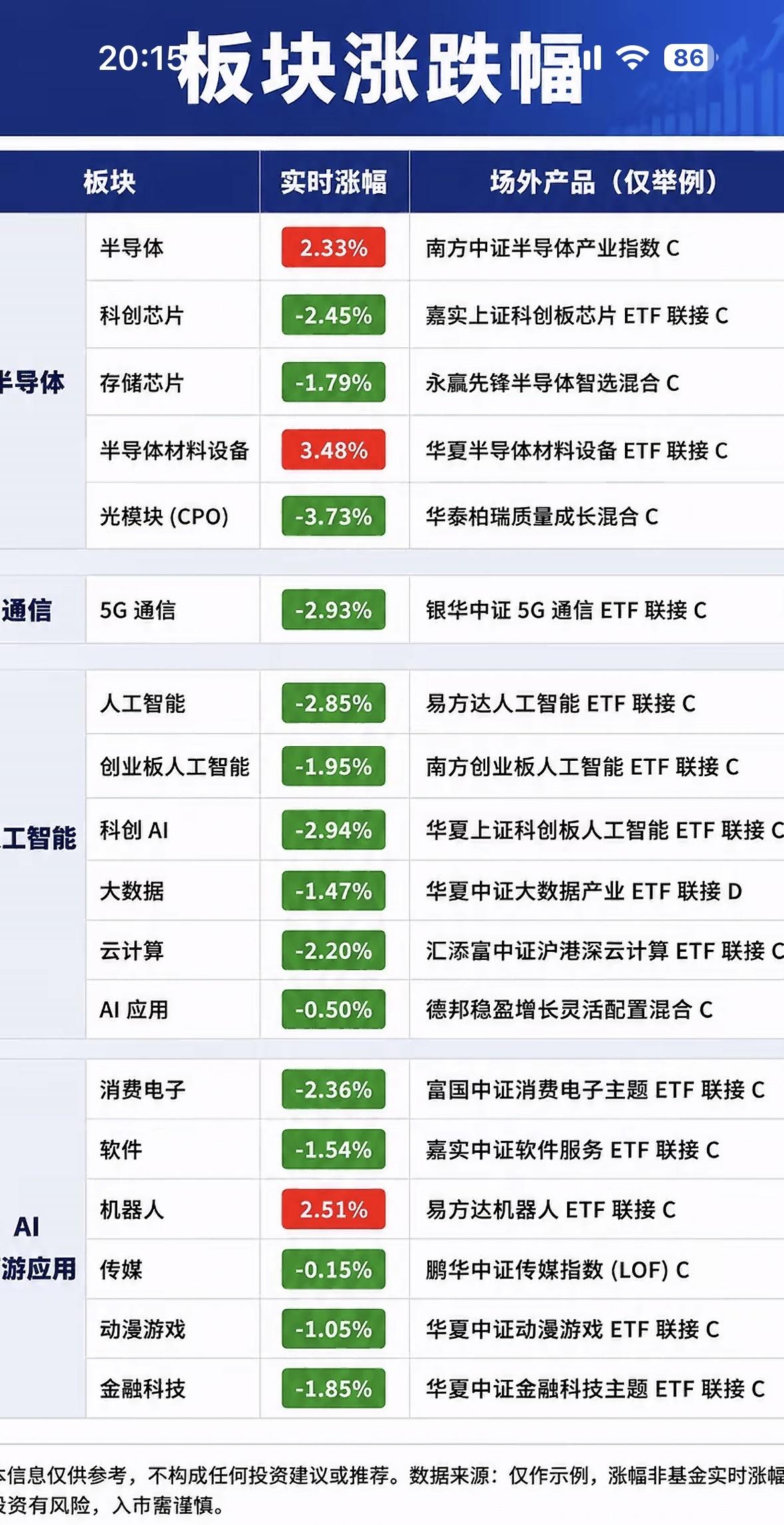 5月15日板块涨跌幅一览，投资参考！📈📉

5月15日的板块涨跌幅情况，那可