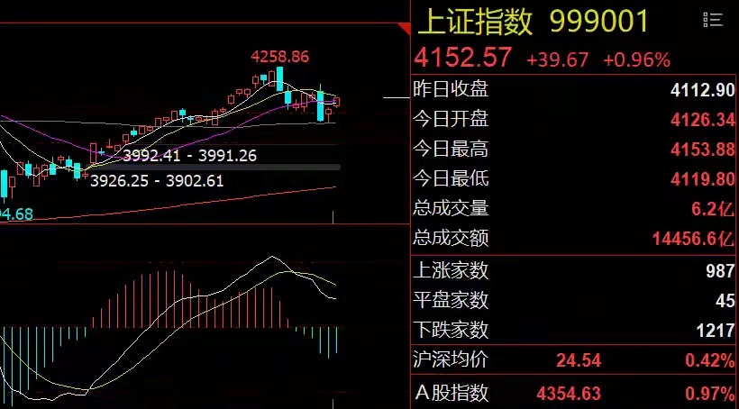 硬科技强势领涨！明日大盘或冲高回落今日市场总结5月25日，A股早盘短暂下探周五低