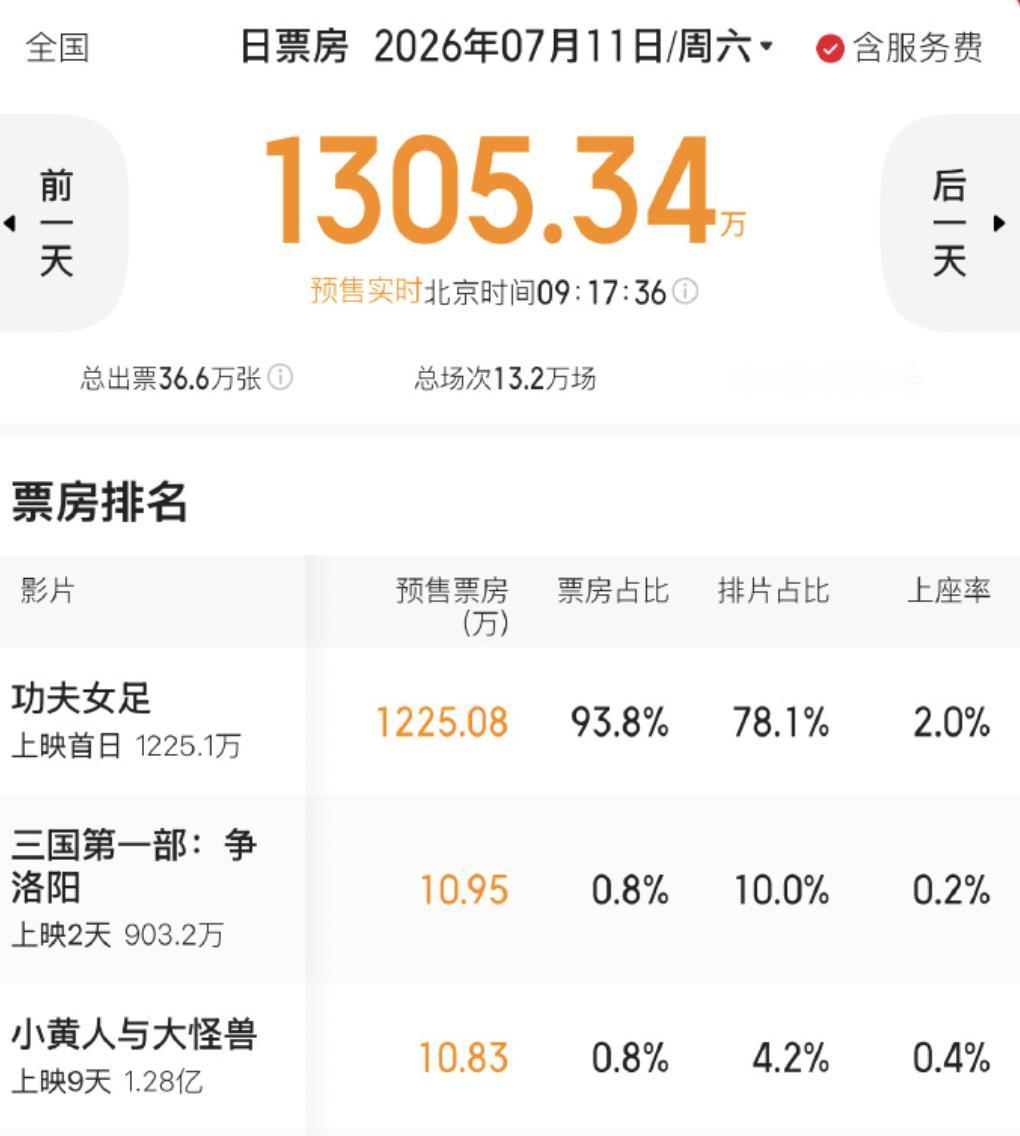 这就是周星驰的人气吧！

周星驰新片《功夫女足》预售第一天，票房已经破了千万。