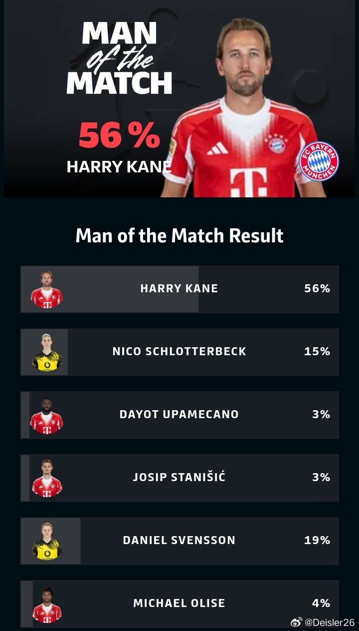 🚨🚨🚨官方宣佈：哈利·凱恩（56分%)被評為本場MVP🔥🔥🔥🏴󠁧