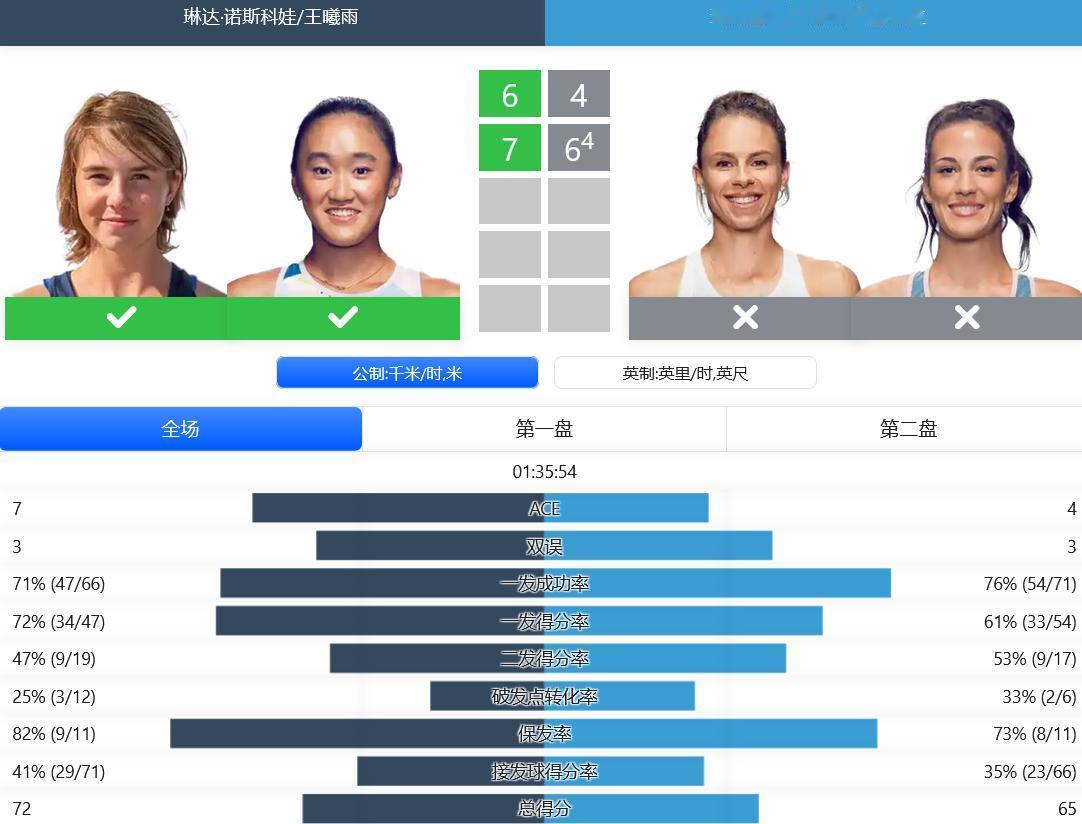 
赛果：
WTA1000赛迈阿密站女双首轮，王曦雨/诺斯科娃6-4,7-6(4)