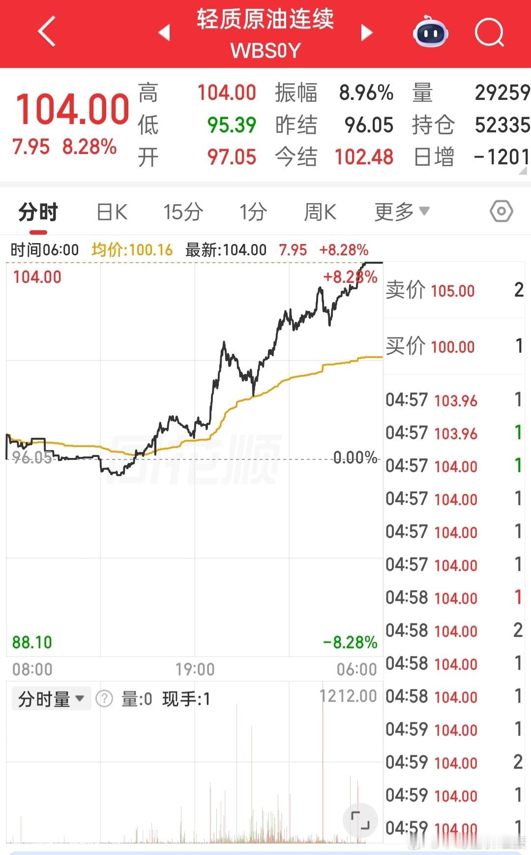 股票昨晚原油大涨 ​​​