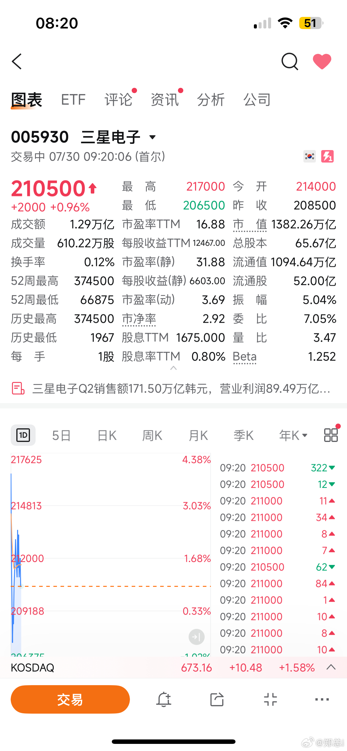 三星超预期的业绩，高开4%回落，而海力士呢？继续跌…还是希望韩国能扛住，要不然A