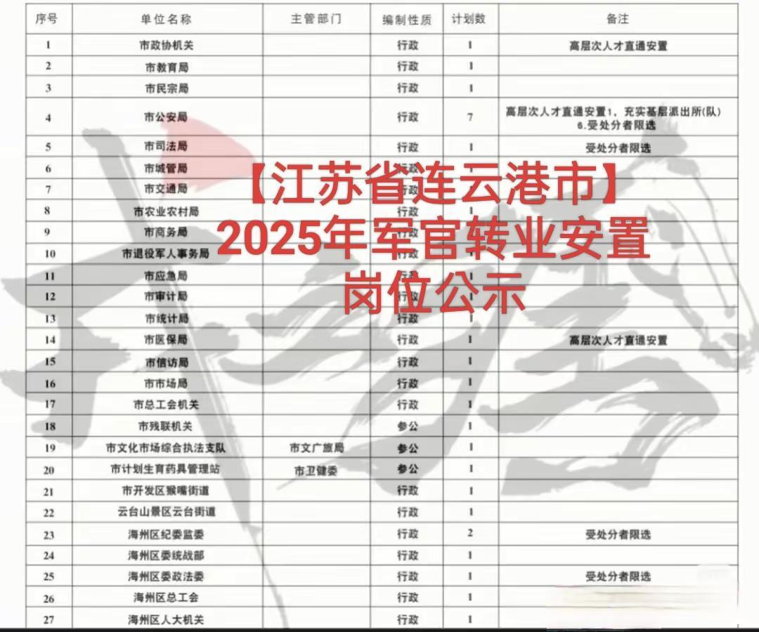 2【江苏省连云港市】2025年军官转业安置岗位公示