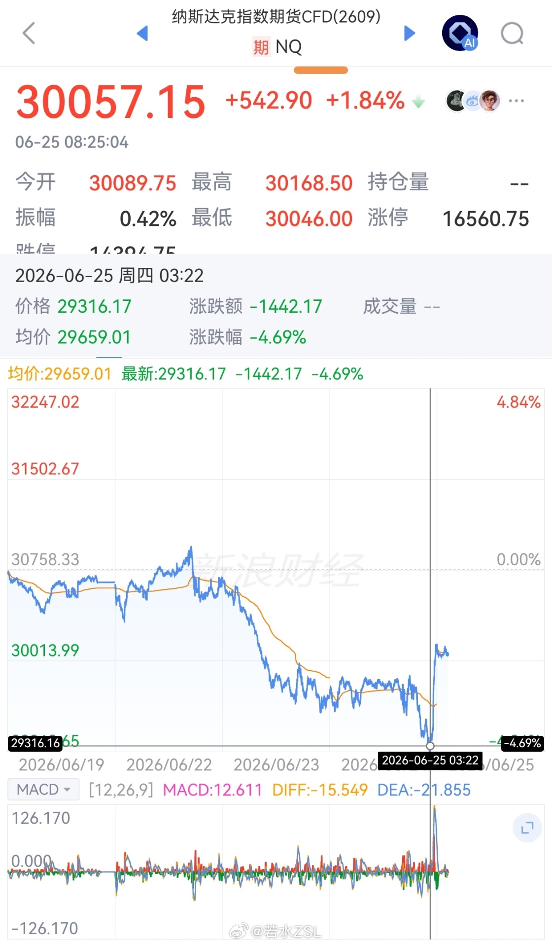 SpaceX股价强势逆转纳斯达克期指昨晚凌晨盘中最大跌幅去到4.5-5%，收盘前