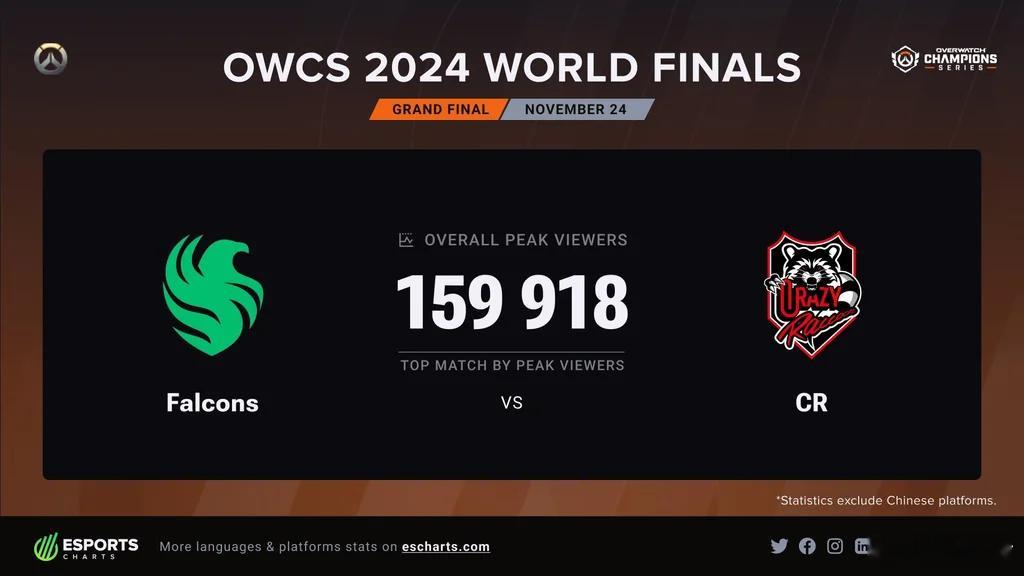 OWCS  第三方统计显示今年OWCS总决赛观众人数峰值约16万人。 相对OWL