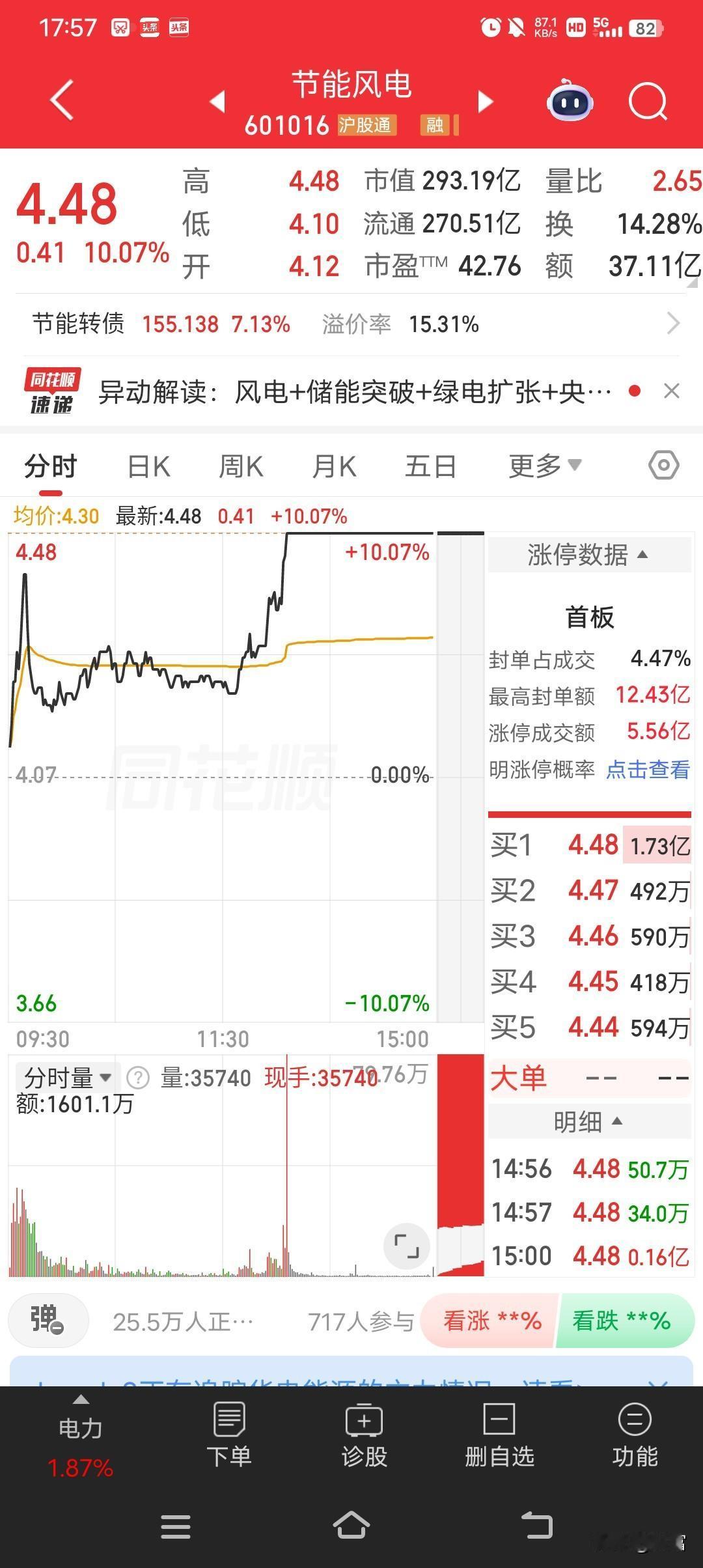 节能风电这波操作太猛了，最新价4.48，强势涨停！在如今的市场环境下，这简直是亮