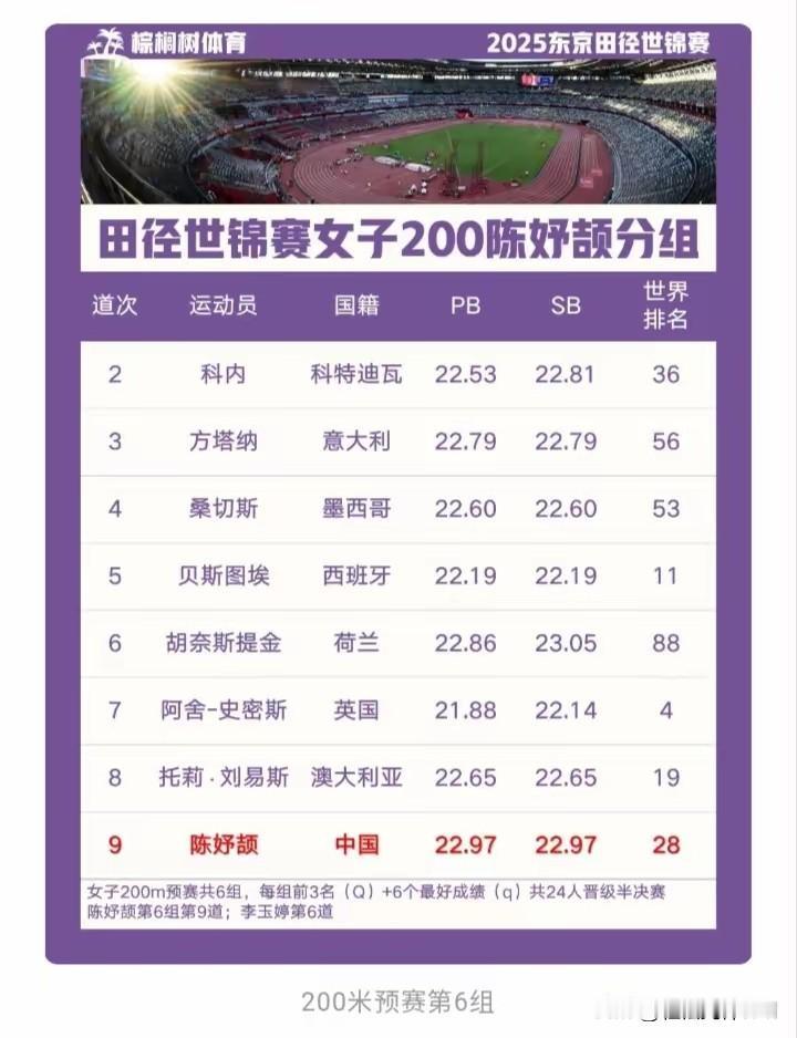 16岁小将陈妤颉世锦赛200米首秀，第9道出发拼晋级。

东京田径世锦赛的跑道上
