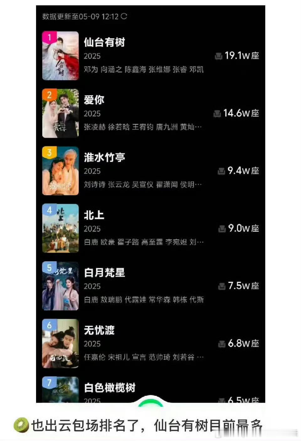 仙台有树爱奇艺云包场TOP1🥝出这个云包场排名以后，邓为家直接变成断层第一，有