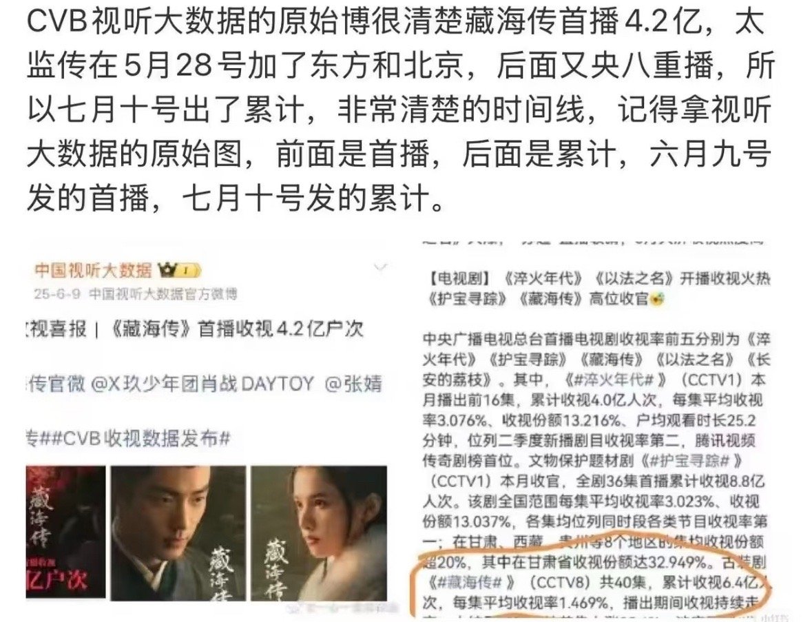 CVB中国视听大数据官方发了两次藏海传的收视率：第一次首播收视4.2亿户次。第二