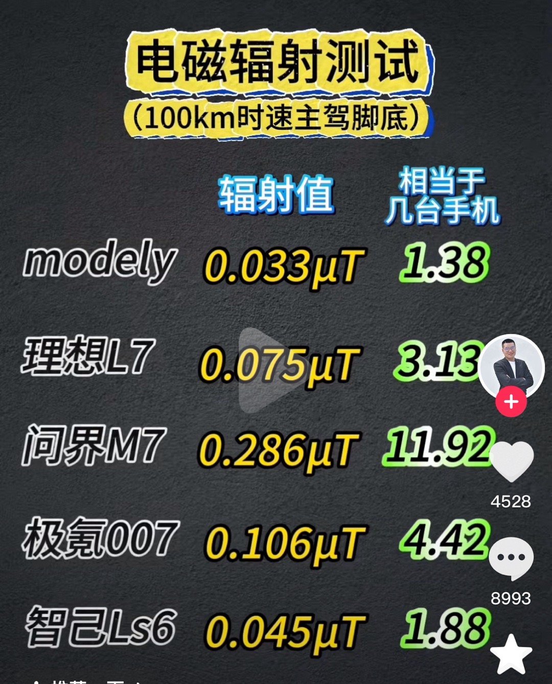刚刚看博主对几款车做了电磁辐射测试，特斯拉、理想、问界、极氪、智己几款车型进行测