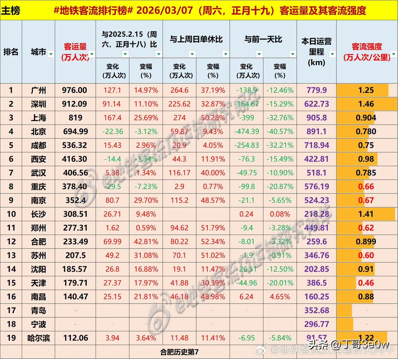 武汉地铁客流量周六达406万人次以上，排名超过了重庆。[呲牙][呲牙][呲牙] 