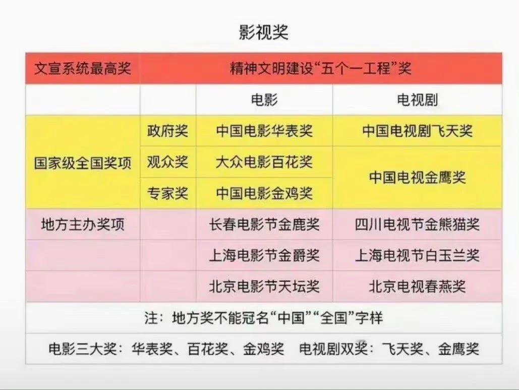 看了下图的奖项说明，看来“飞天奖”的含金量还是挺高的，这下赵丽颖终于甩开了其他8