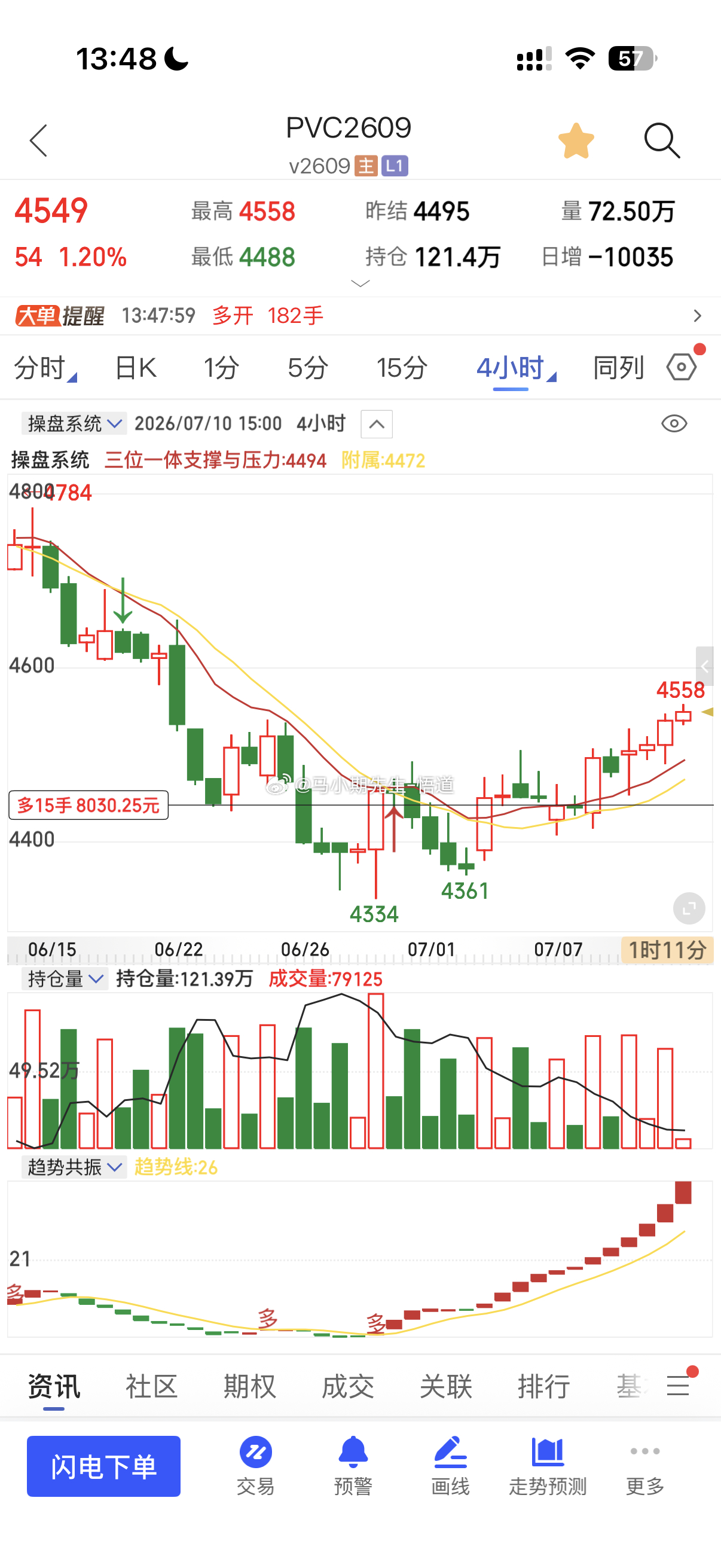 PVC全程公开见证量价标准目前日量级别4490，若充分反弹则看周量级别的4730