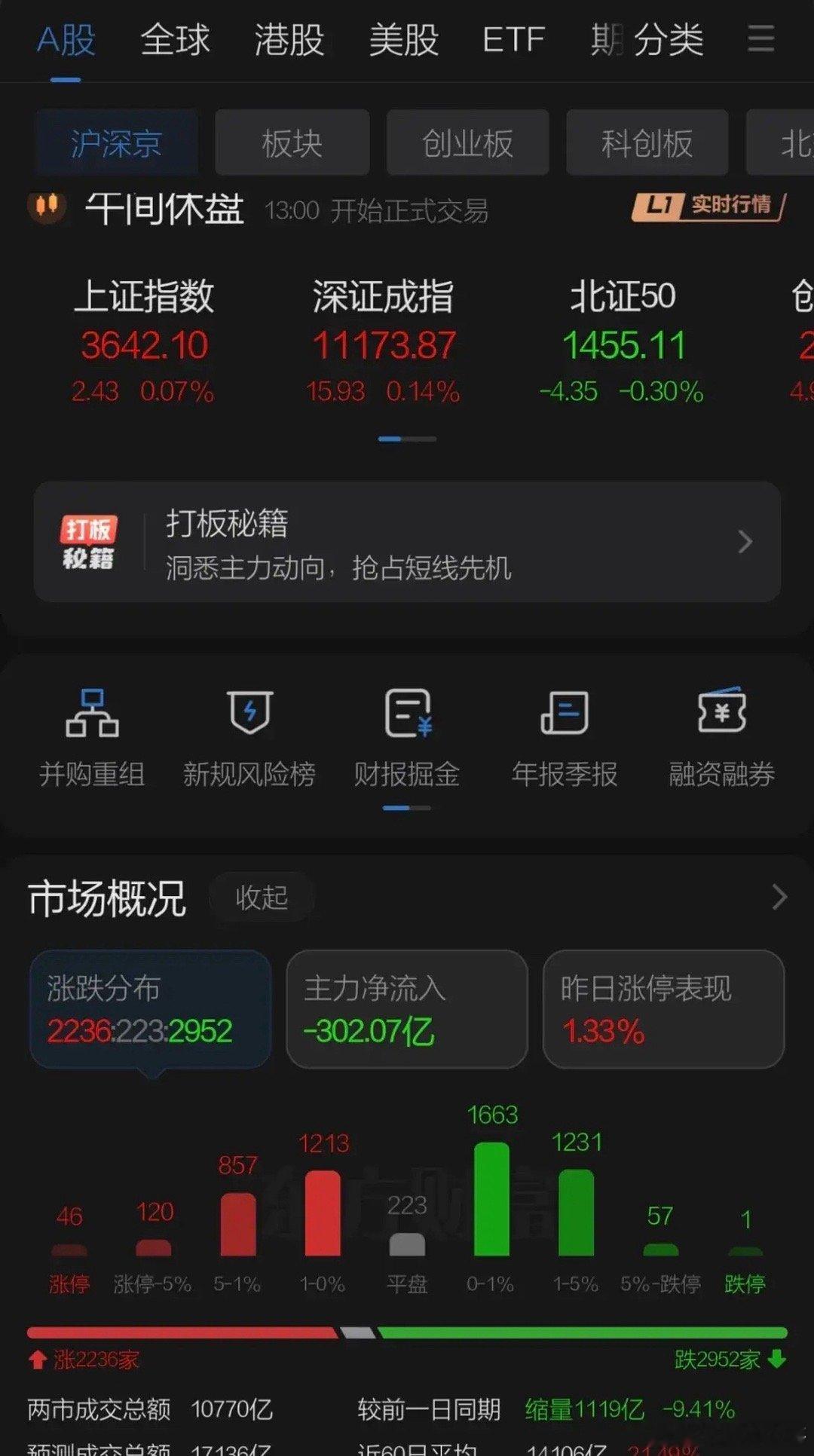 A股上午窄幅震荡调整，早盘上证回踩均线后反弹再创新高，港股小幅调整均线压制，成交