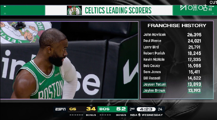 杰伦布朗凯尔特人队史得分榜第十跻身前十！杰伦布朗生涯总得分排在凯尔特人历史得分榜