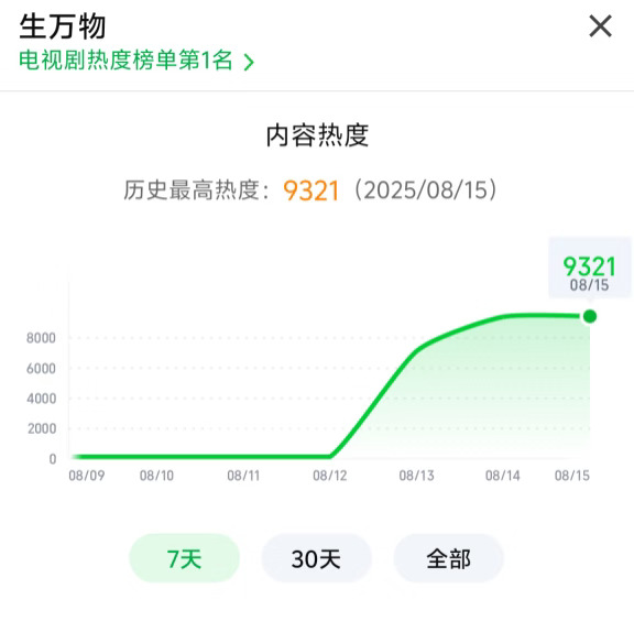 生万物热度破9300