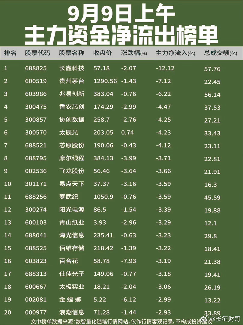 今天上午，市场上的「大钱」主要跑进了华工科技、长飞光纤、永鼎股份这几家公司；而长