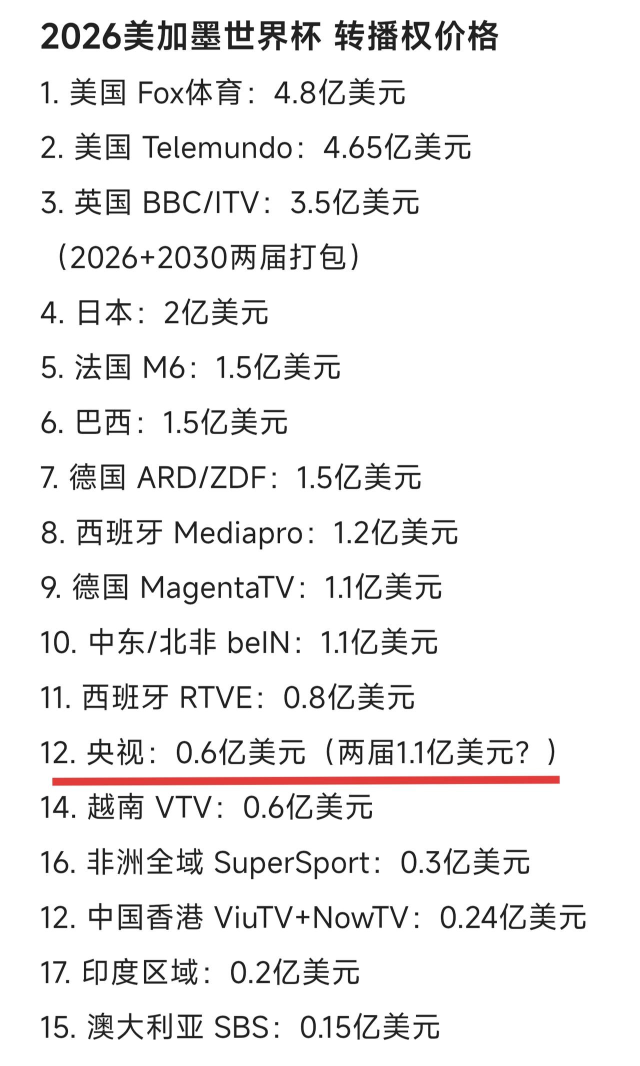 央视到底多少钱拿下了世界杯转播权？有说0.6亿美元，有说1.1亿美元（两届世界杯