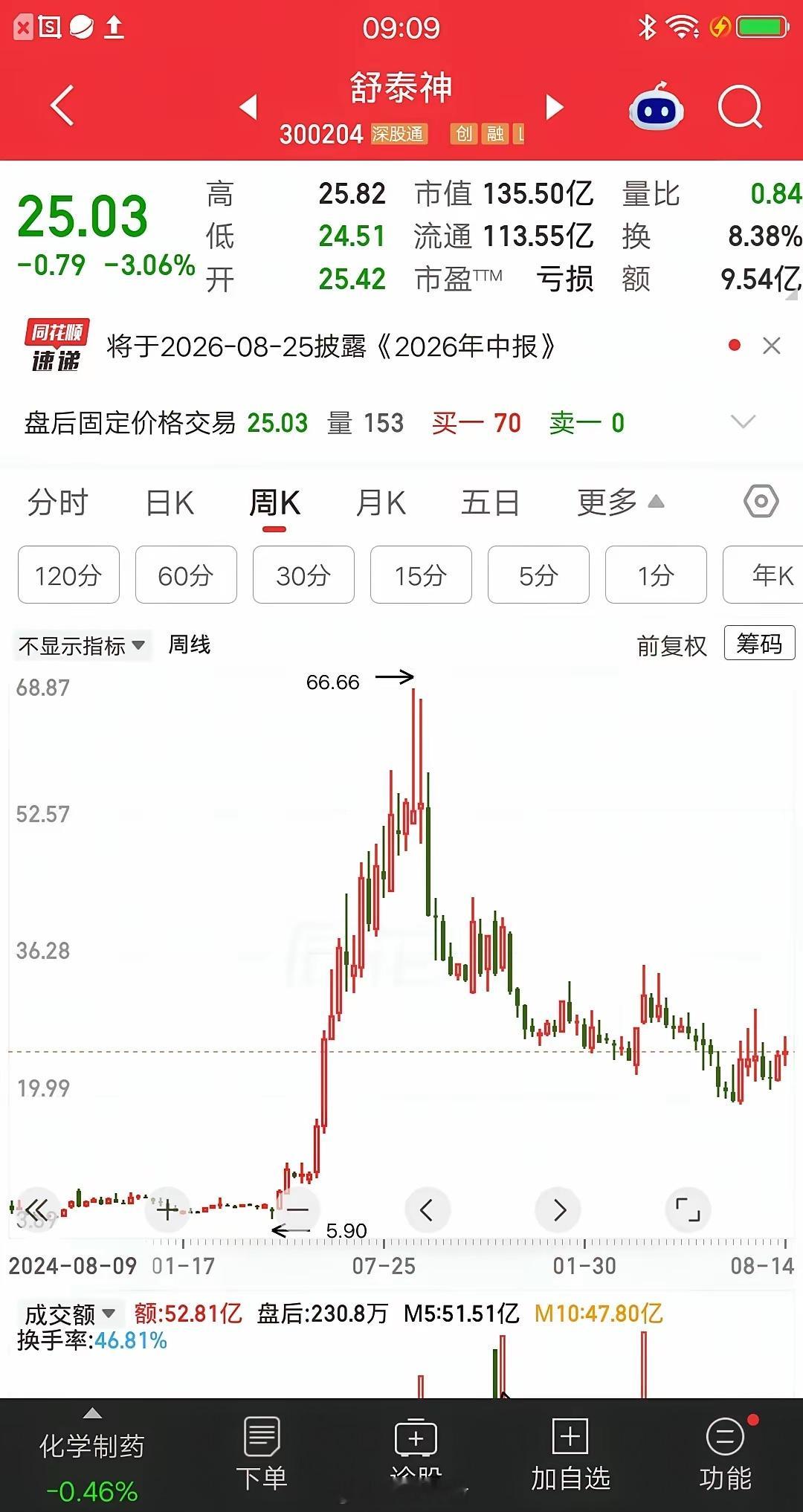 一位股民在0.183元买入13万块，真是吃了熊心豹子胆了，风险系数不亚于大A的*