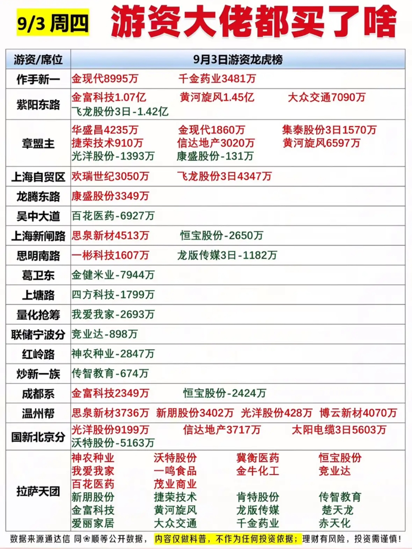 9月3日龙虎榜看看游资大佬都买了什么。翻完9月3日龙虎榜，发现游资的操作思路差得