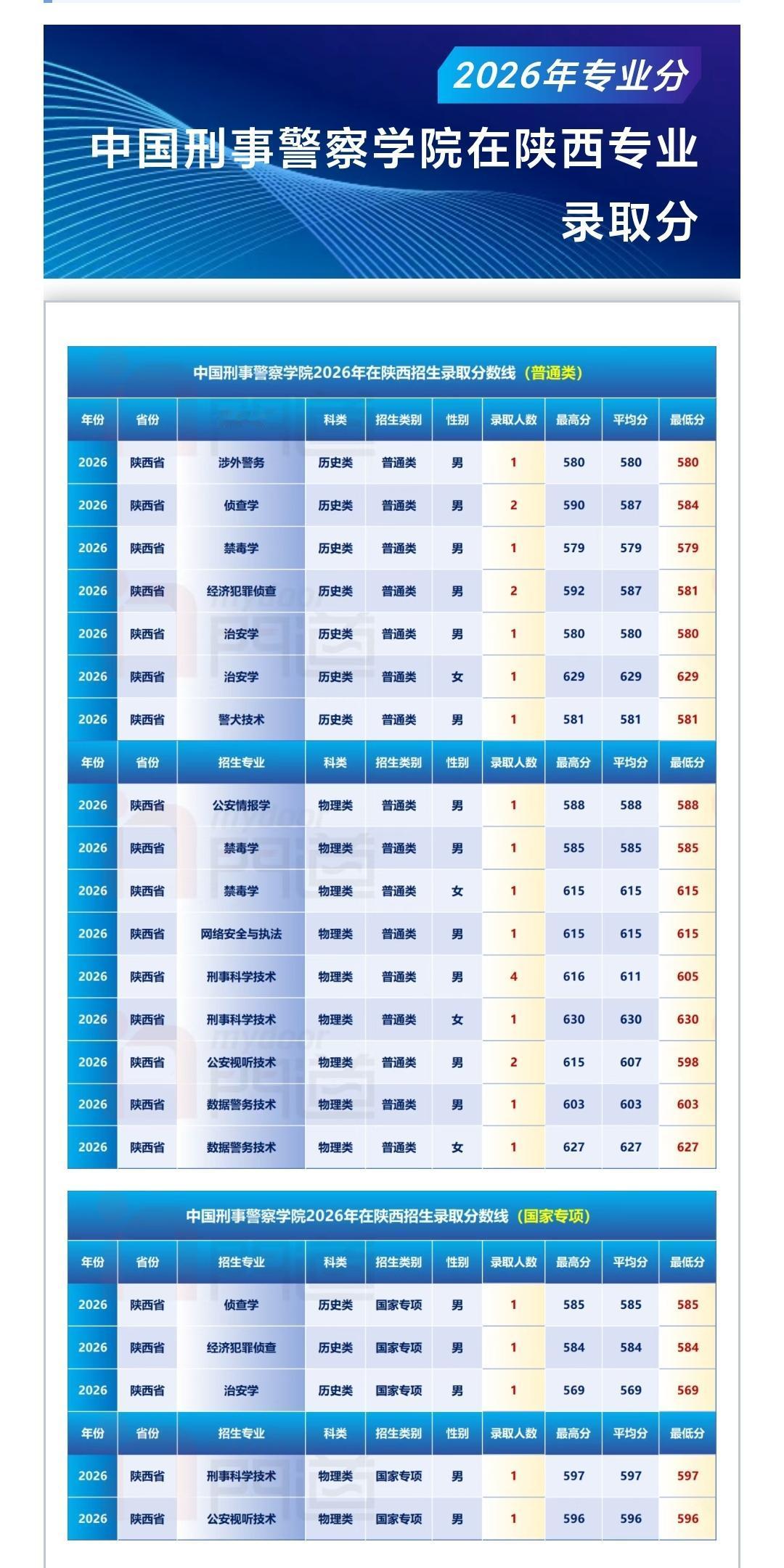 2026年最新！中国刑事警察学院在陕录取分数线出炉！