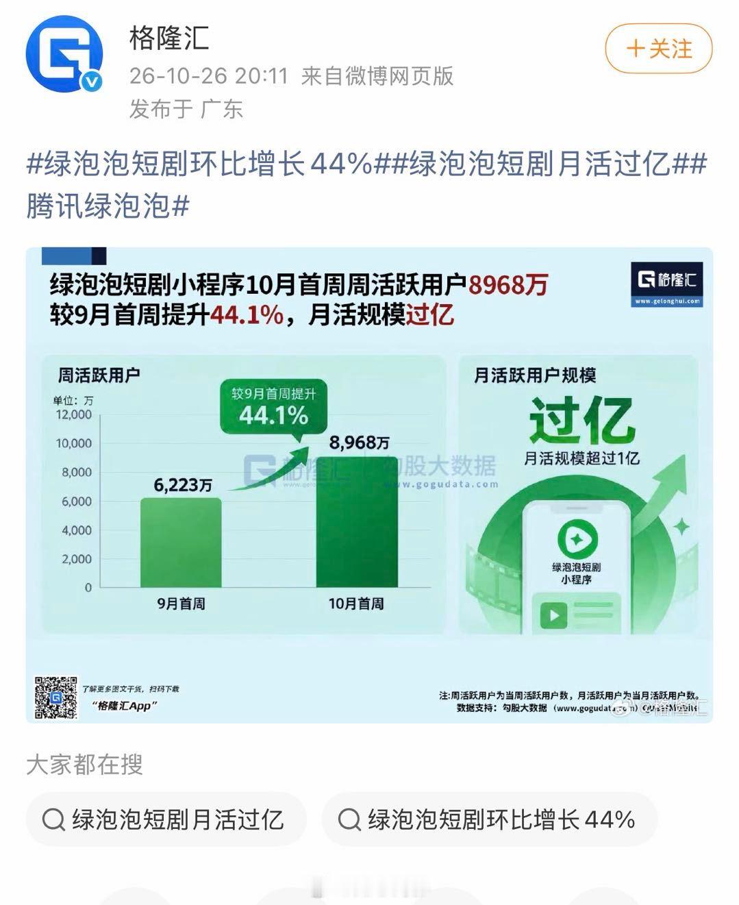 短剧平台赛道是个大饼，不能红果一家独大，现在腾讯的短剧小程序也起来了，数据好像还