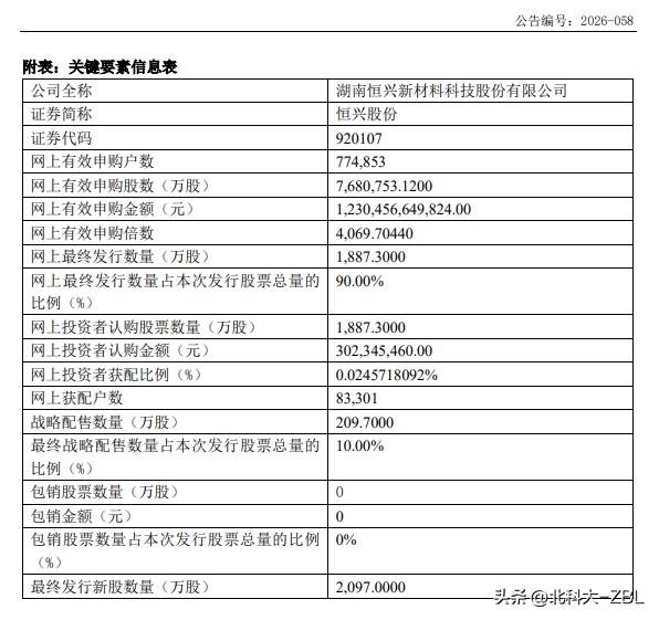 北交所打新简直了，不被看好的恒兴股份也能卷上天

恒兴股份刚刚官宣了申购结果，本