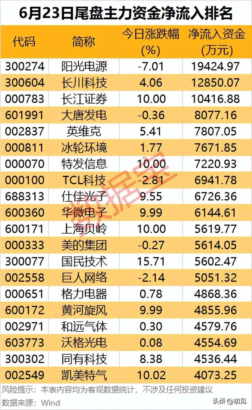 尾盘突击扫货！20只主力资金尾盘抢筹核心标的梳理
 
6月23日收盘阶段，大批主