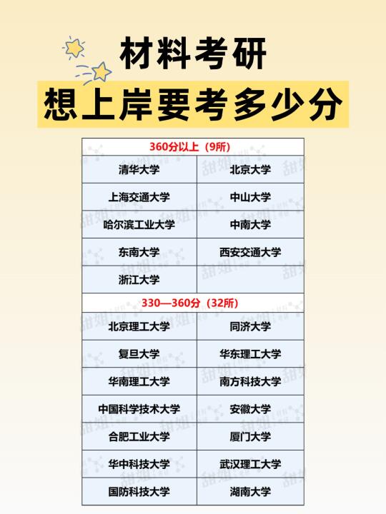 材料考研，想上岸目标院校要考多少分？