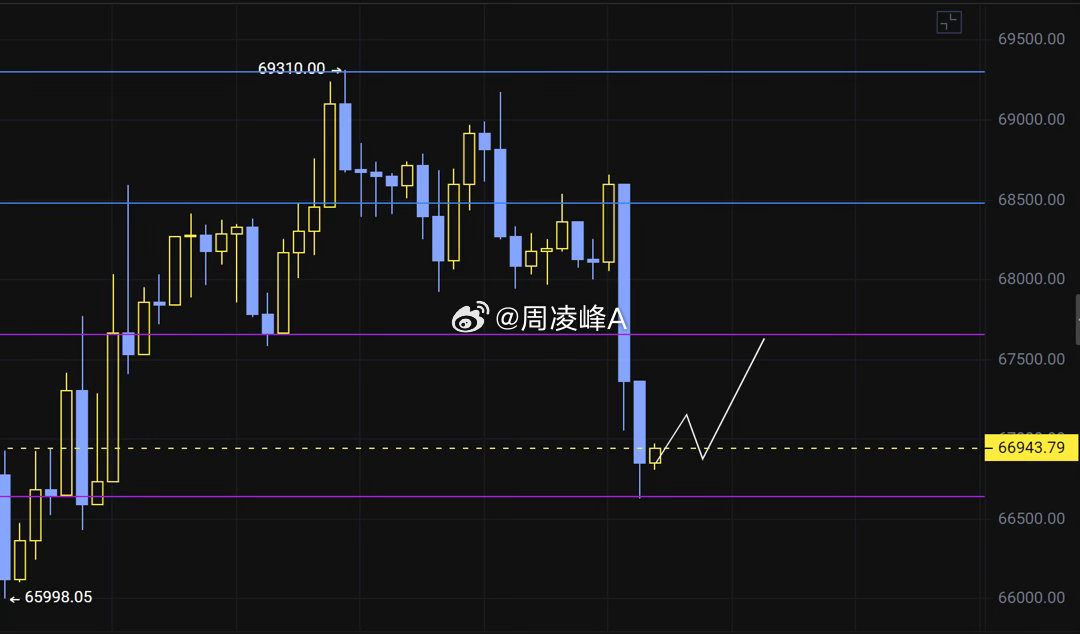 BTC/ETH｜这里开始有点关键了现价67000附近，日内波动更像周一起涨至周三