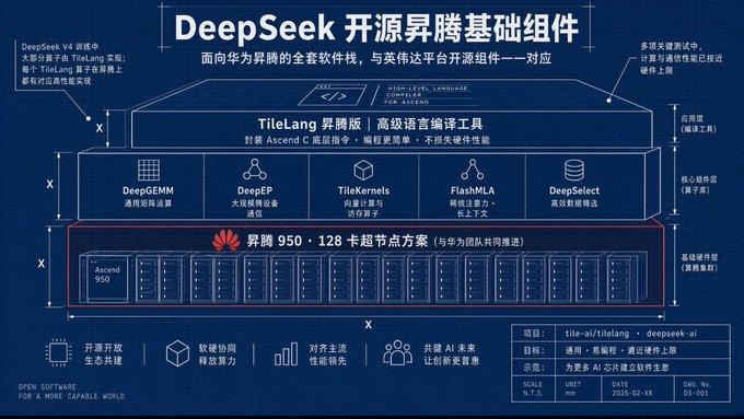 💥梁文峰把 DeepSeek 写给英伟达的底层，原样铺到了华为昇腾上！
全套软