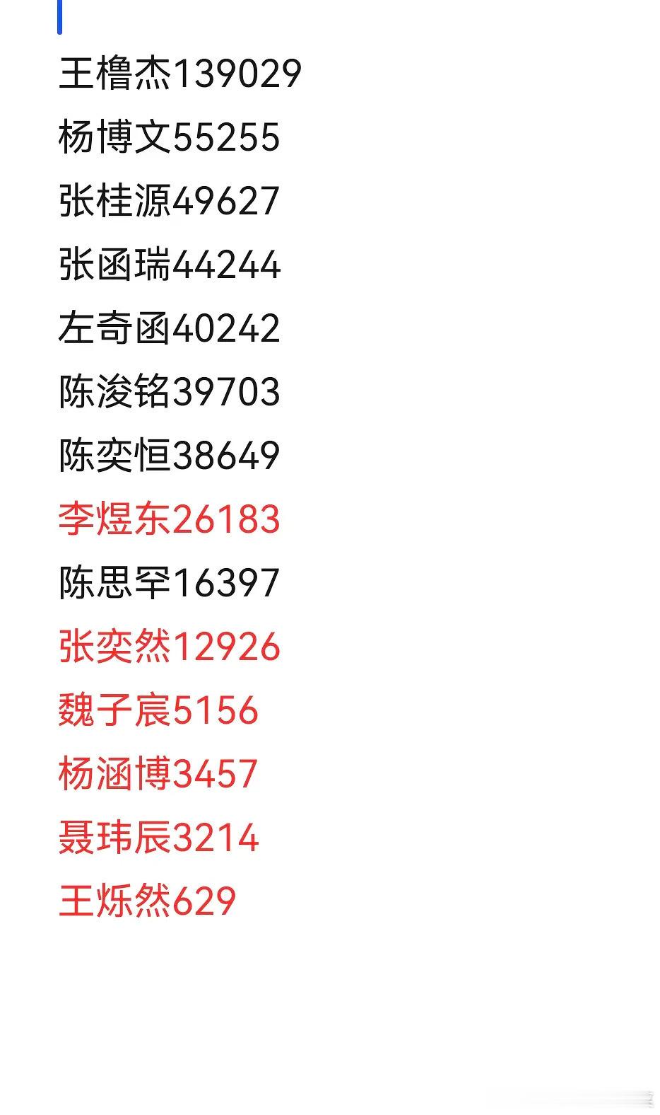 tg兑换量全楼排名 橹文桂瑞霸占丝带前四 高会泡泡