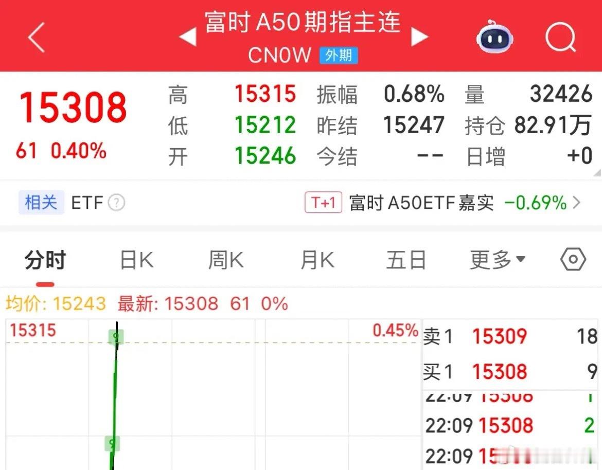 家人们，隔夜外围分化很明显：美股科技股跌了，但咱们的A50、中概逆势拉涨，明天A
